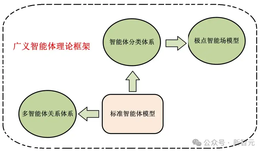 广义智能体理论：智能时代通向「万物理论」的新路径？