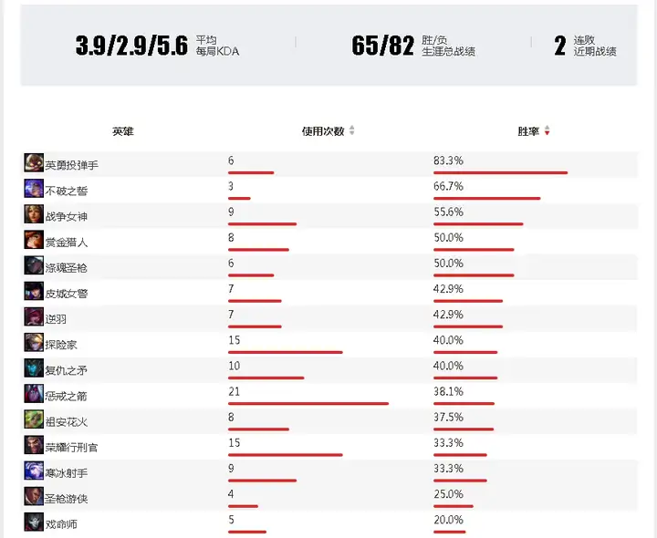 如何评价选手 Elk 转会 WBG 后首次无缘季后赛的表现？