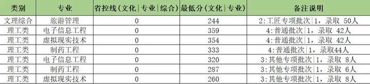 图片[18]-2023年江西专升本各院校录取分数线，持续跟新！-卷我吧论坛-一个属于江西大学生的学习圈子