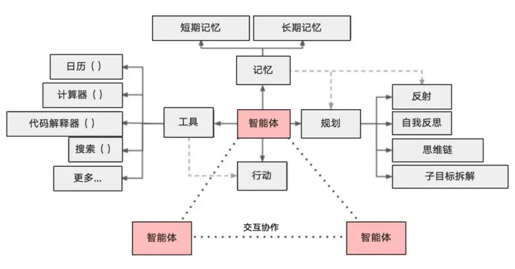 Agent的核心能力[14]