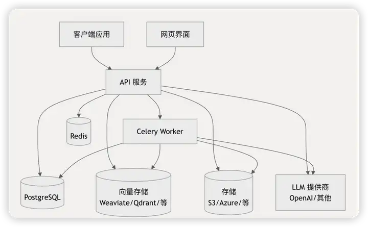 开源版 Coze 和 Dify 的深度技术与架构对比