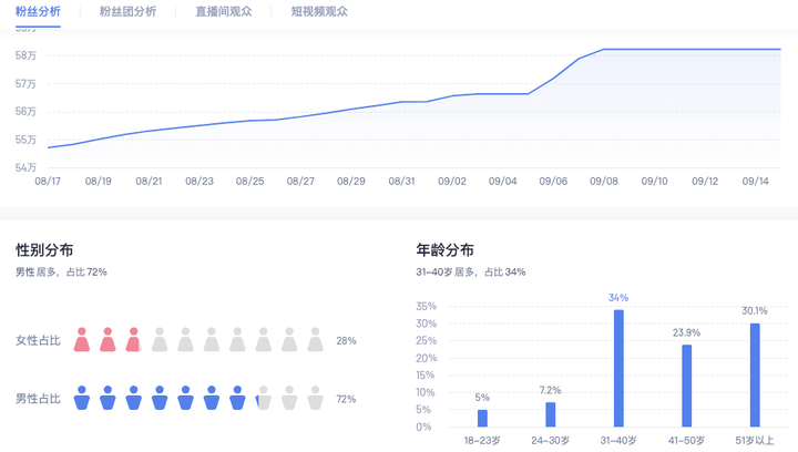 图片[3]-低成本高利润的口播账号，单月销售额5w+-就爱副业网