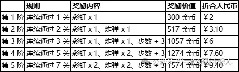 消除品类研究：《梦幻花园》运营活动分析