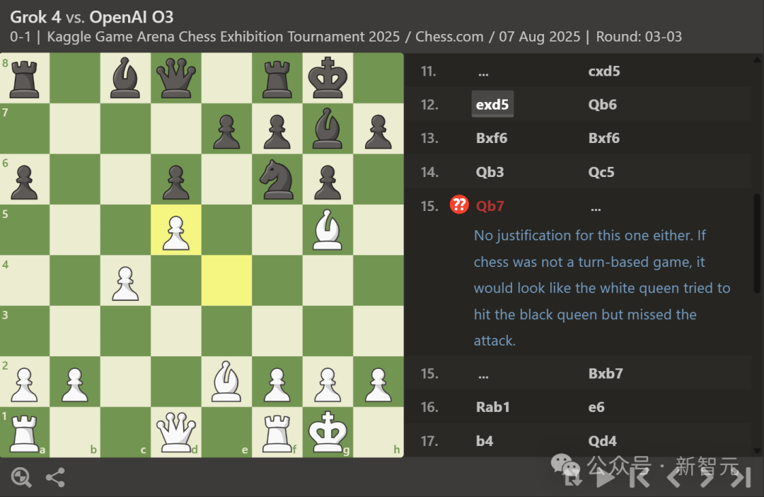 OpenAI o3封王，4比0横扫马斯克Grok 4！全球大模型对抗赛完美收官