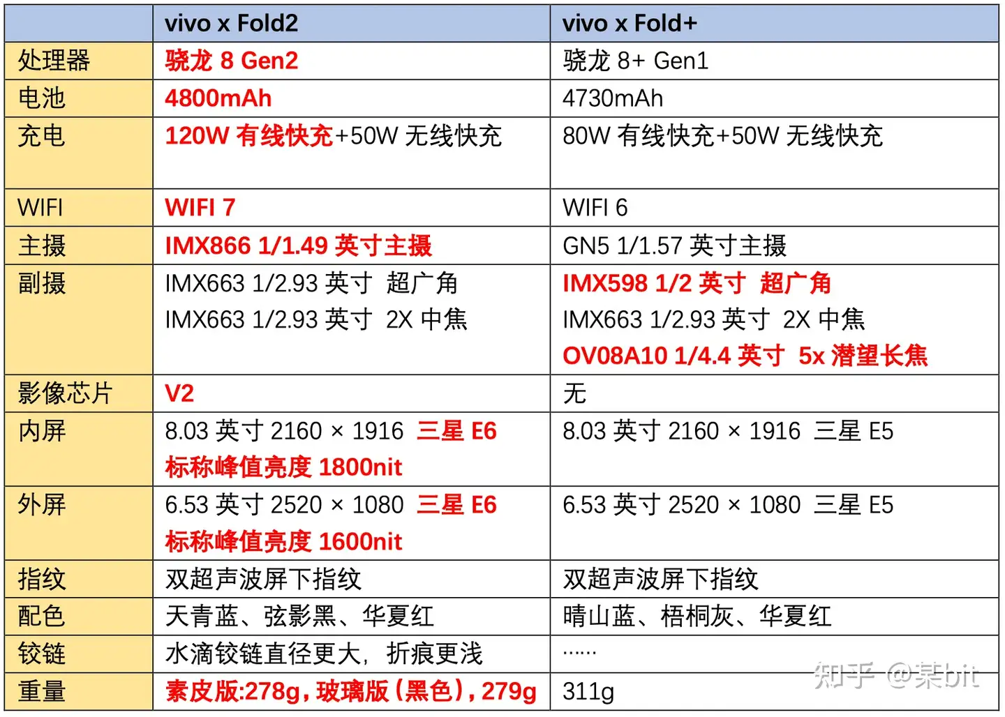 如何评价vivo X Fold2 此次的升级，哪些功能让你觉得折叠屏更好用了