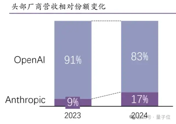 日均tokens涨320倍，MaaS主导产业模式，火山引擎从GenAI领跑到MaaS加速