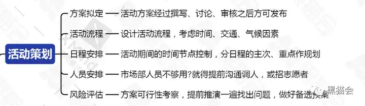 怎么策劃一場活動?需要完成哪些步驟?