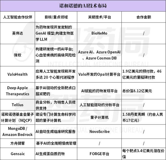 押注下一个“药王”司美格鲁肽！深扒诺和诺德的AI布局，三大战略颠覆药企效率！