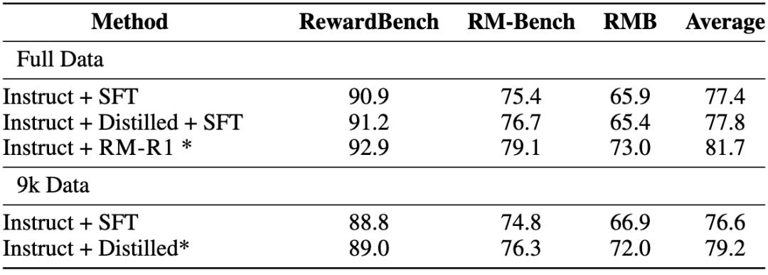 从打分器到思考者：RM-R1用推理重塑模型价值判断