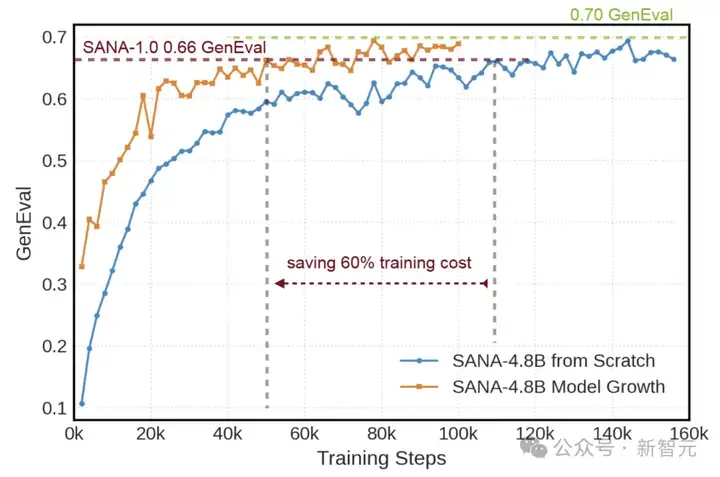 英伟达联手MIT清北发布SANA 1.5！线性扩散Transformer再刷文生图新SOTA