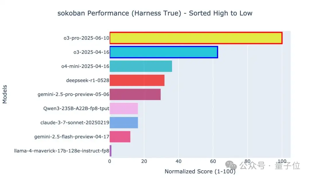 o3-pro通关“推箱子”，人类怀旧小游戏成了大模型新Benchmark