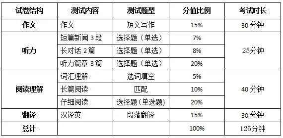 六级分值明细（六级难度是4级的几倍）