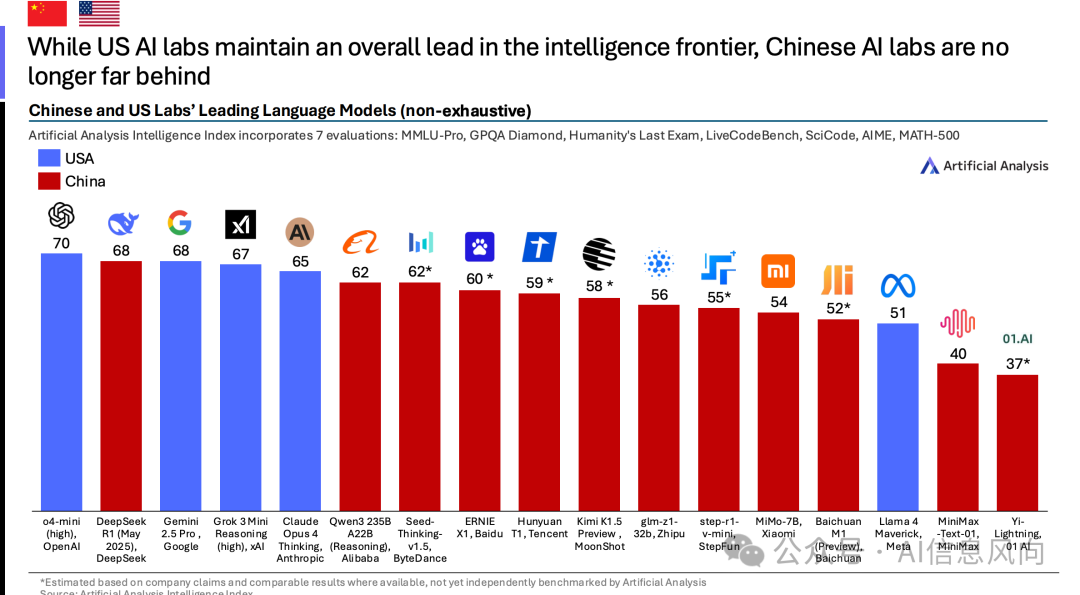 Artificial Analysis 重磅发布《2025年Q2中国AI现状报告》：中国与美国差距已从一年缩短至3个月
