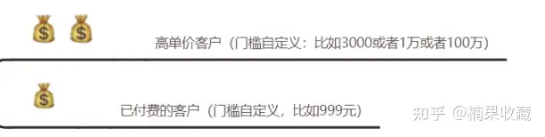 早期怎么找到你的前100个客户,并让客户主动咨询下单?