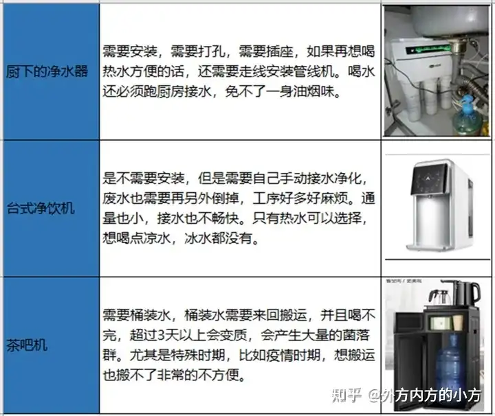 家庭用净饮机方便还是净水机方便？ - 知乎