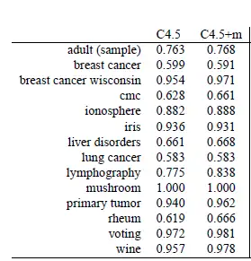 常用的机器学习算法比较？