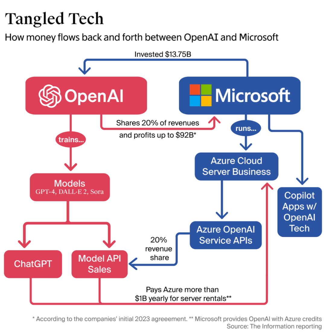 一个价值 1000 亿的词，让 OpenAI 和微软杠上了