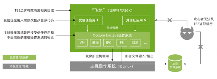 龙蜥白皮书精选：机密计算平台技术-鸿蒙开发者社区