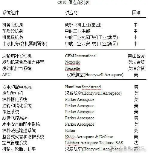 C919哪些部件和技术是国外的? - 知乎