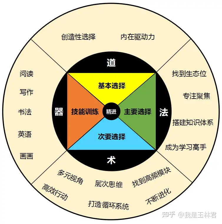 有哪些书让你有所感悟？ - 我是玉林君的回答- 知乎