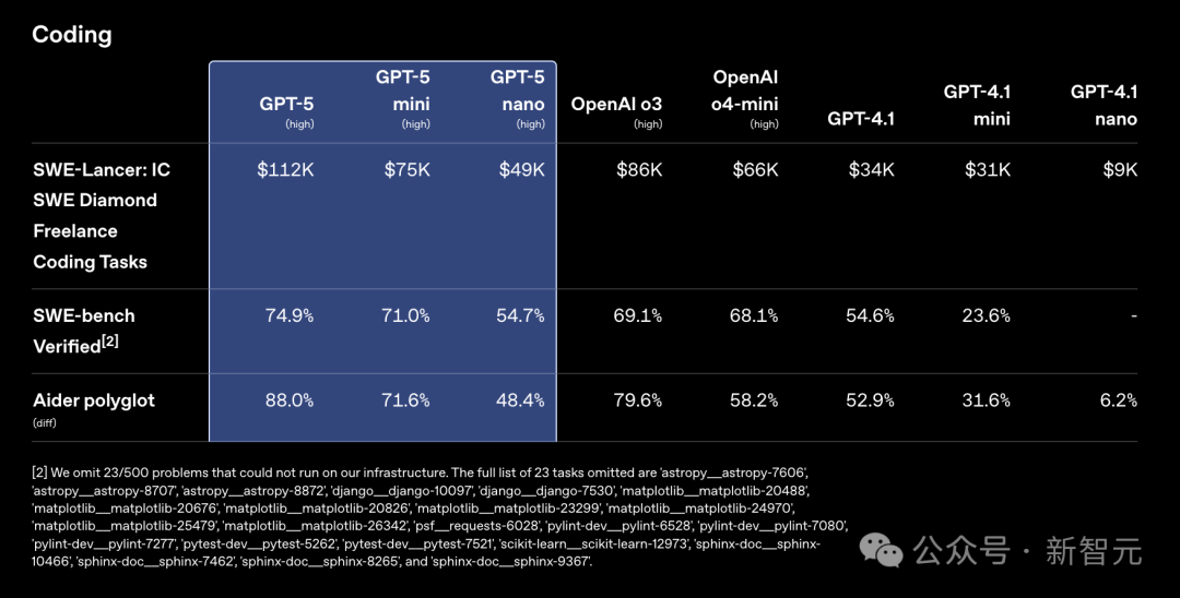 OpenAI惊人自曝：GPT-5真「降智」了！但重现「神之一手」，剑指代码王座