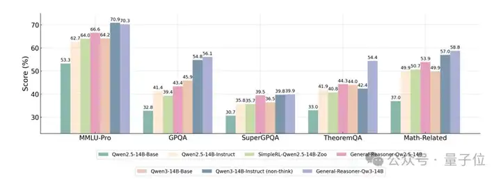 超越GPT-4o！华人团队新框架让Qwen跨领域推理提升10%，刷新12项基准测试