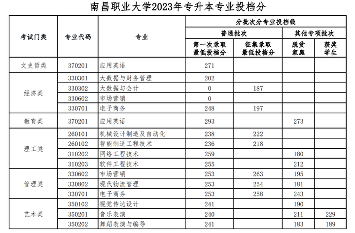 图片[14]-2023年江西专升本各院校录取分数线，持续跟新！-卷我吧论坛-一个属于江西大学生的学习圈子