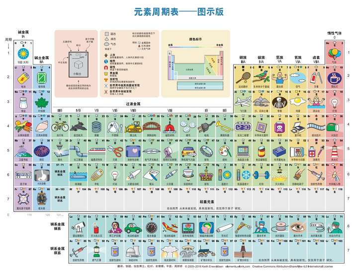 元素周期表 图示版+文字版 【来源：赤道365论坛】 帖子ID:44679 学习,化学,元素周期,PDF