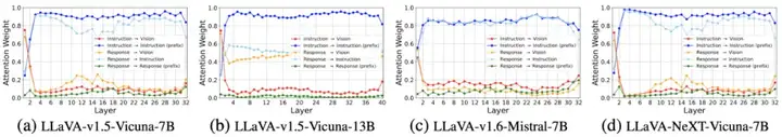 LLaVA-Mini来了！每张图像所需视觉token压缩至1个，兼顾效率内存