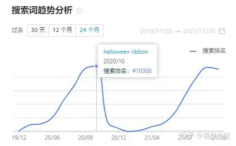 亚马逊电商如何差异化竞争的思路分享