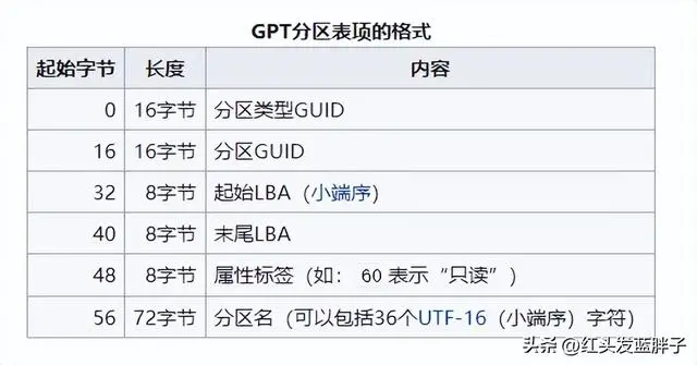 固态硬盘用mbr还是gpt（硬盘分区gpt和mbr区别）