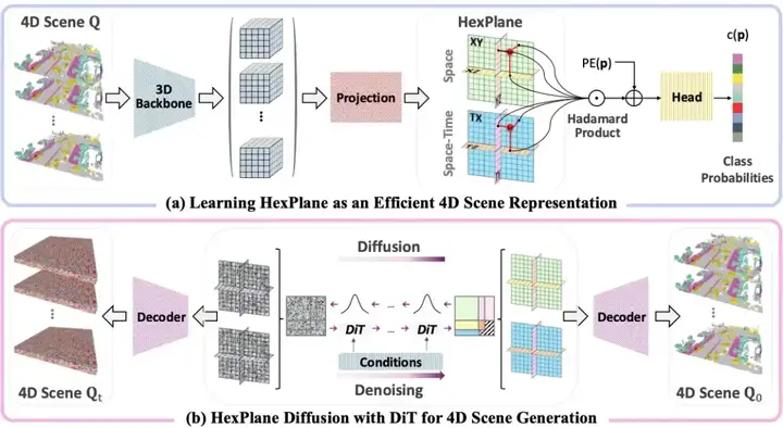 ICLR 2025 Spotlight | 让城市「动」起来！DynamicCity突破4D大场景生成技术边界