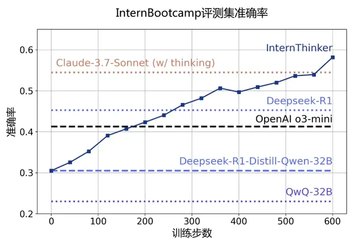 通专融合，思维链还透明，上海AI Lab为新一代大模型打了个样