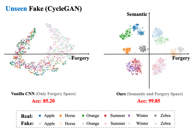 ICML 2025 Oral！北大和腾讯优图破解AI生成图像检测泛化难题：正交子空间分解