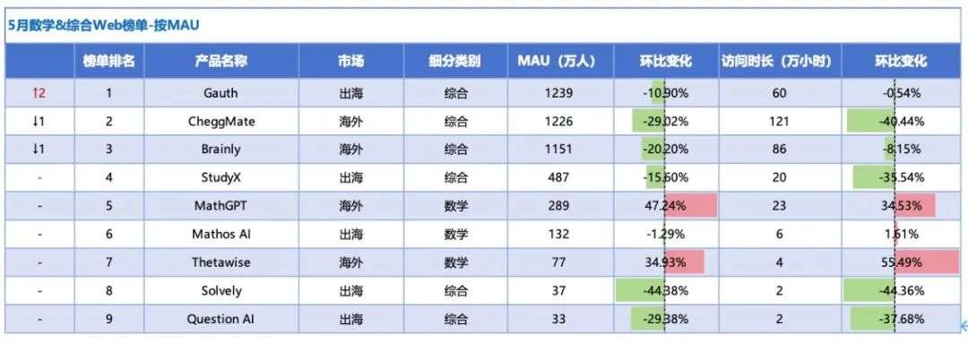 解题产品借AI视频突围，“互动短视频学英语”App MAU增长超150% | AI教育洞察第6期