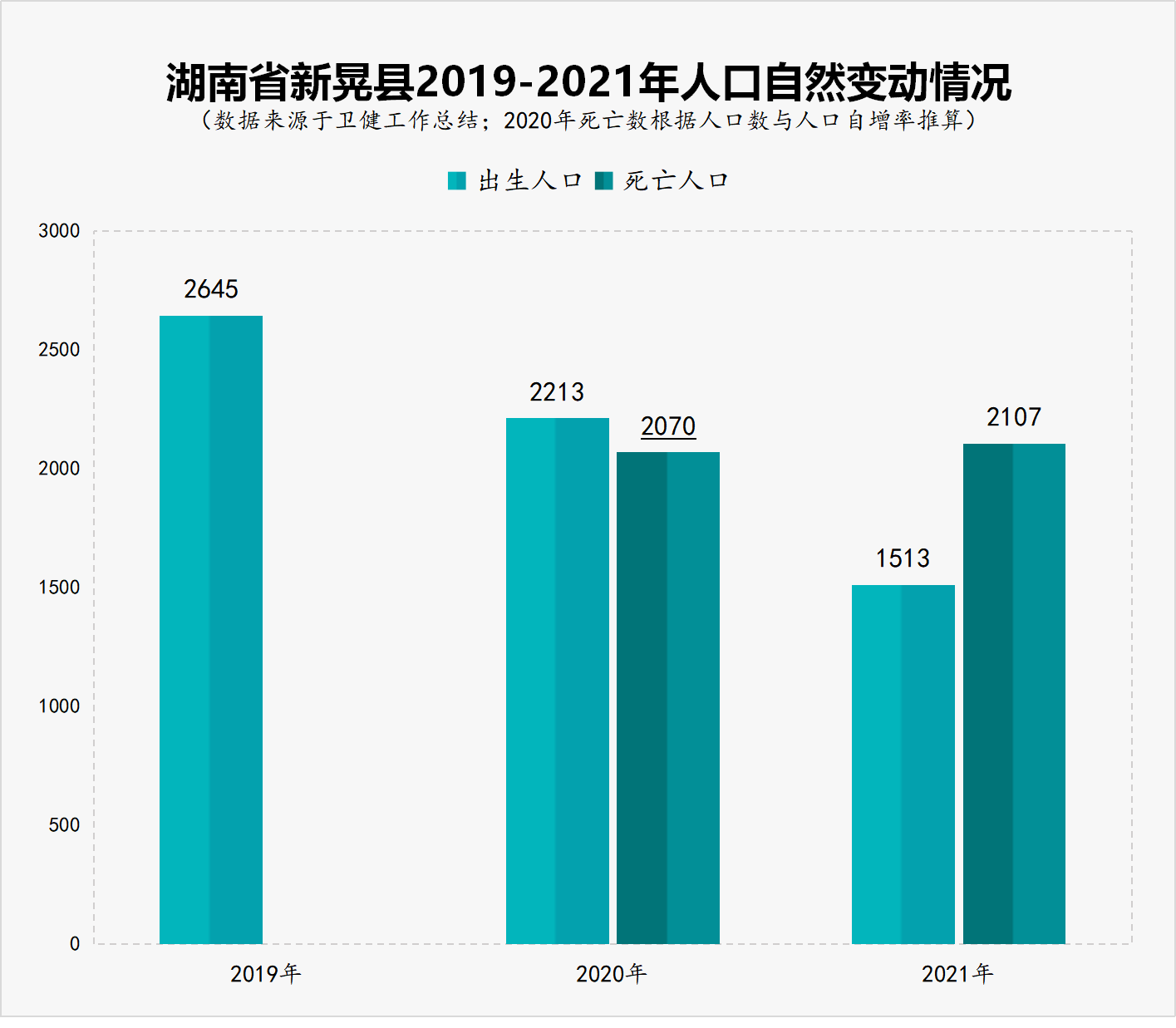 湖南省新晃侗族自治县在2021年进入了人口自然负增长