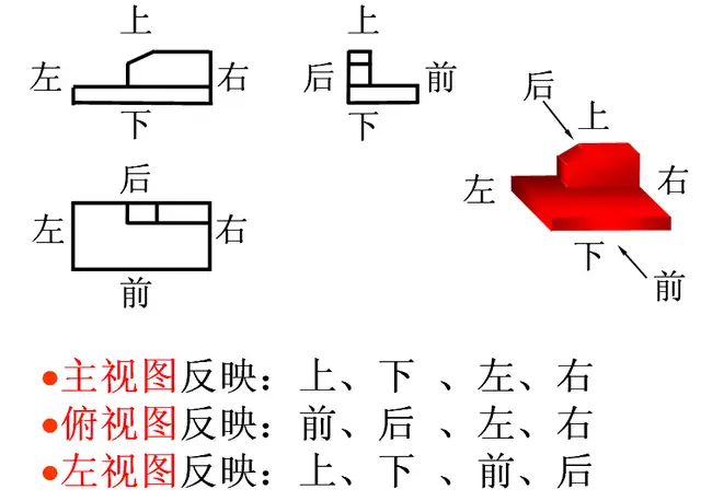 三视图的投影规律是什么（cad三维投影二维视图步骤）