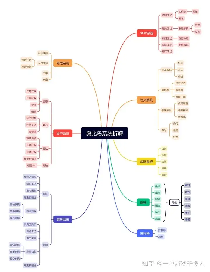 模拟经营研究：雷霆双雄之《奥比岛 》