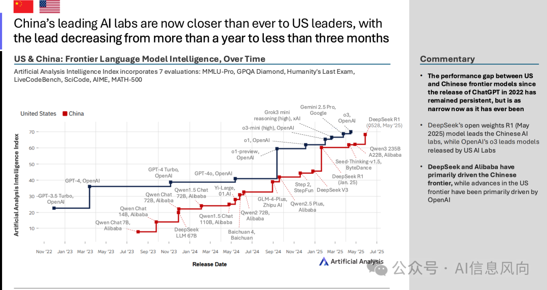 Artificial Analysis 重磅发布《2025年Q2中国AI现状报告》：中国与美国差距已从一年缩短至3个月