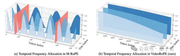 Llama都在用的RoPE有了视频版，复旦上海AI Lab等提出长视频理解/检索绝佳拍档