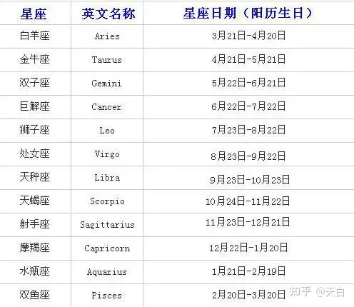 十二星座分别是几月几号？ - 裤裤星道的回答- 知乎