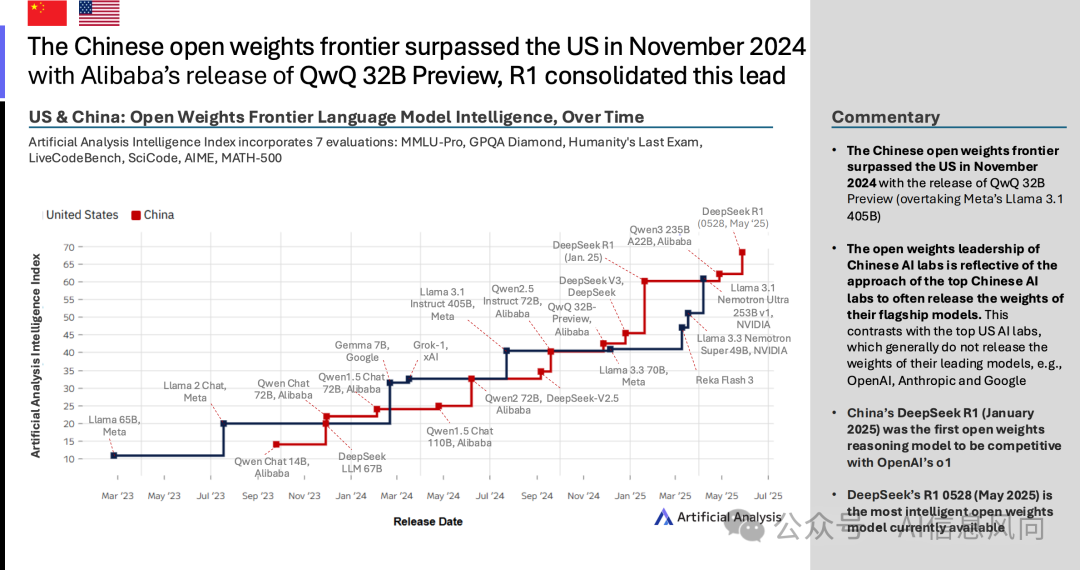 Artificial Analysis 重磅发布《2025年Q2中国AI现状报告》：中国与美国差距已从一年缩短至3个月