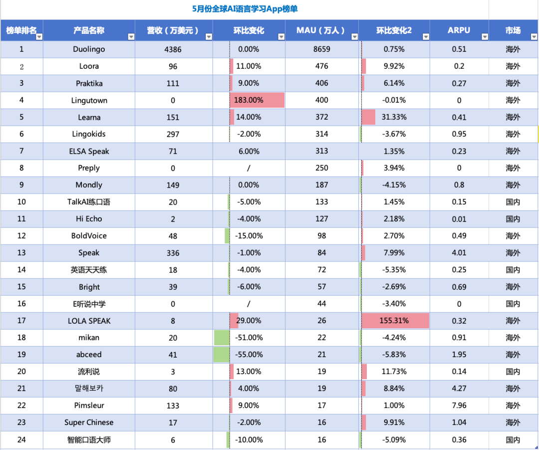 解题产品借AI视频突围，“互动短视频学英语”App MAU增长超150% | AI教育洞察第6期