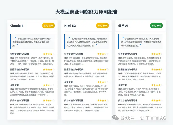 7000字深度对比Claude4、Kimi k2和云听AI，谁才能真正在商业洞察落地？
