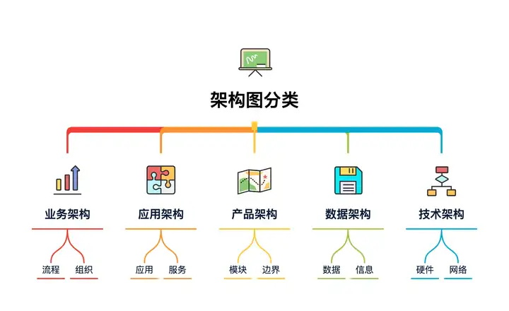 如何画架构图？