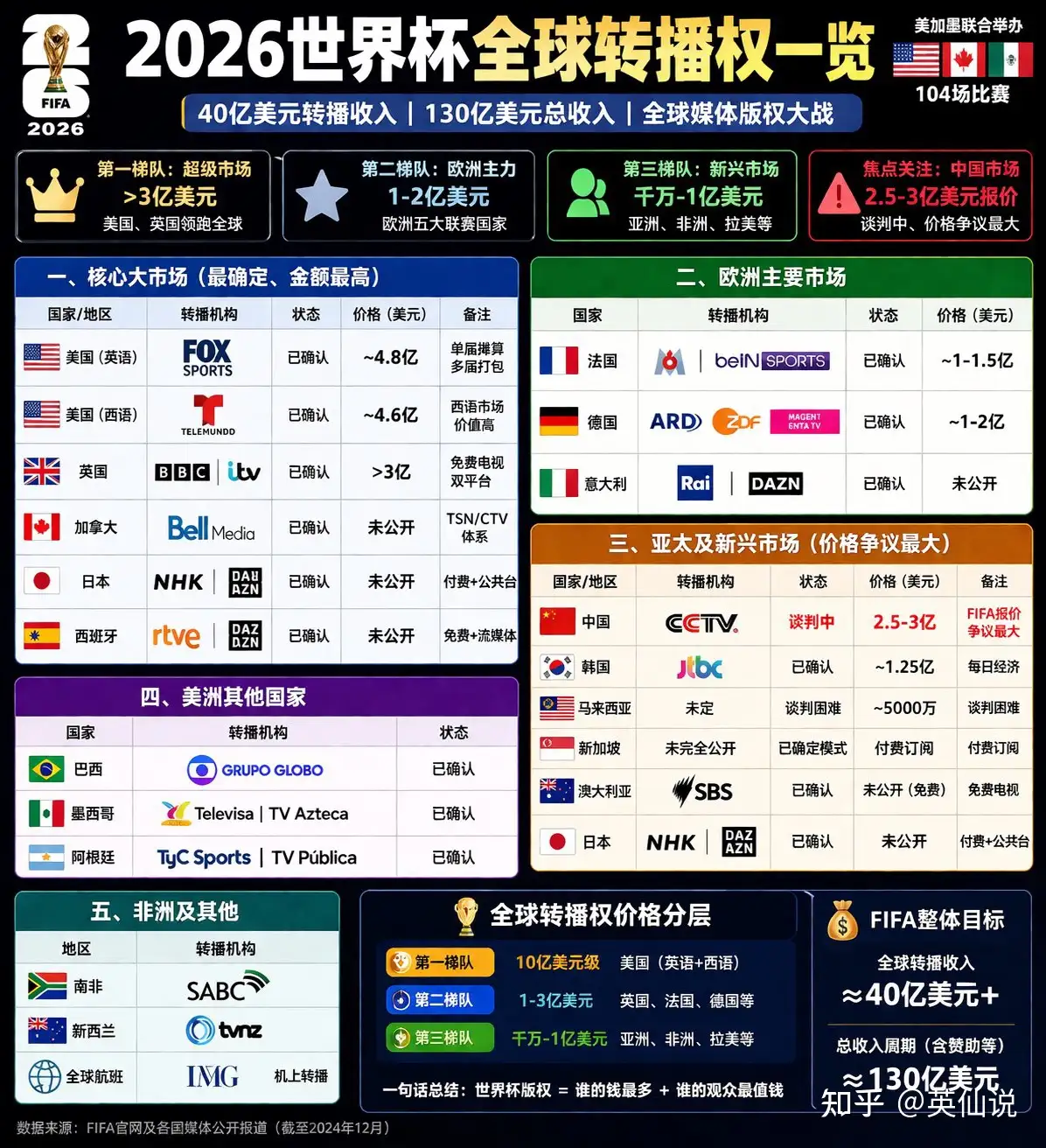 央视被曝拒绝接受 18 亿元世界杯版权费，国际足联为什么敢开天价？
