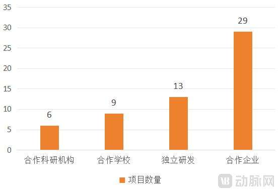 国内排名前100的顶级医院，都在自研什么大模型？