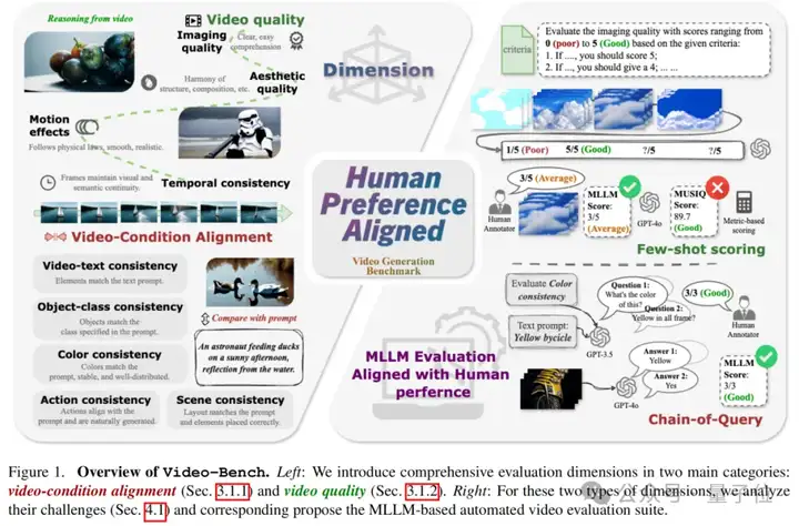 CVPR2025视频生成统一评估架构，上交x斯坦福联合提出让MLLM像人类一样打分