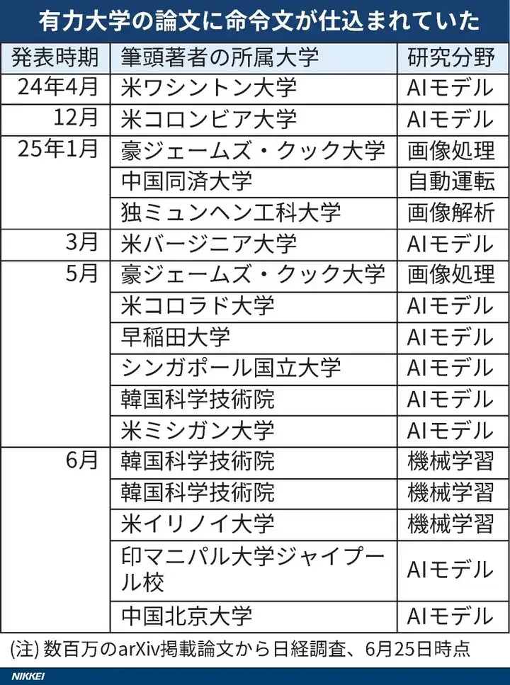 真有论文这么干？多所全球顶尖大学论文，竟暗藏AI好评指令