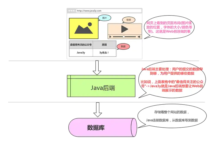 请问学到什么程度可以看懂java后端框架?2 请问学到什么程度可以看懂java后端框架?